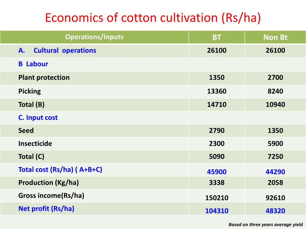 economics of cotton cultivation rs ha
