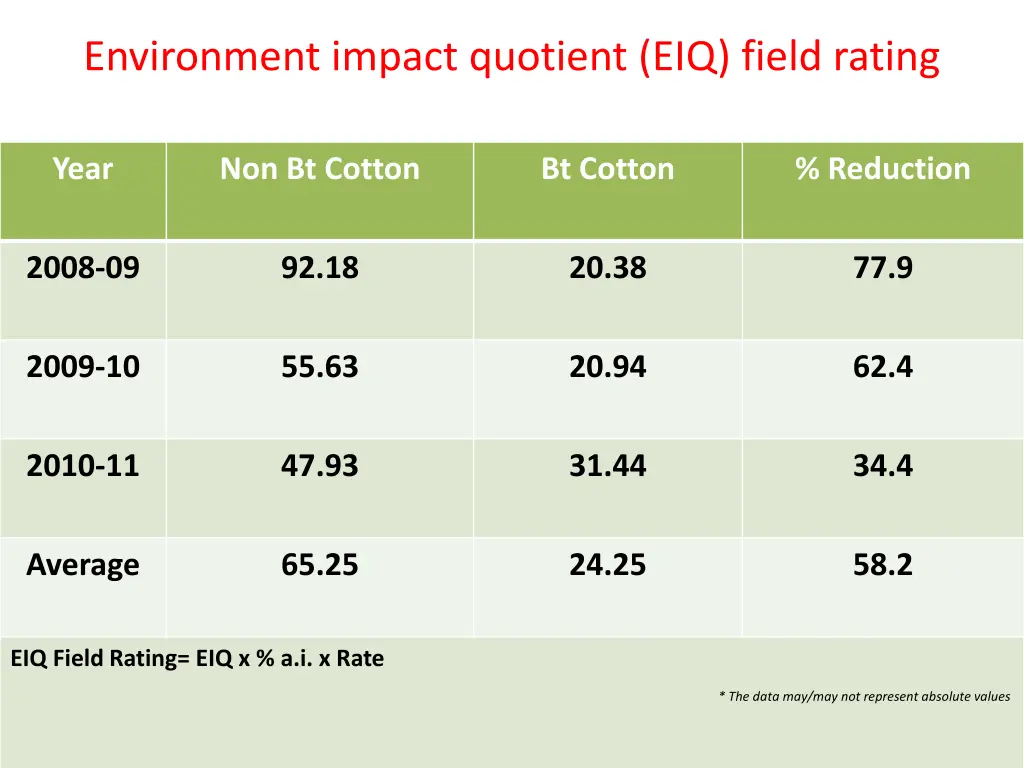 environment impact quotient eiq field rating
