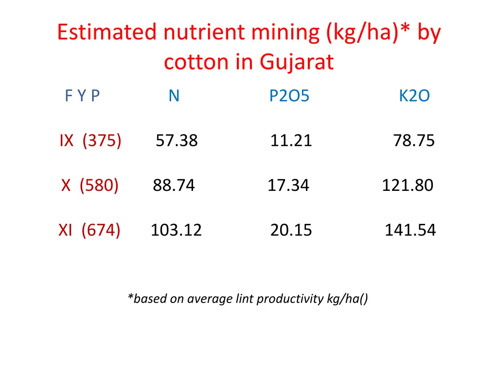 estimated nutrient mining kg ha by cotton