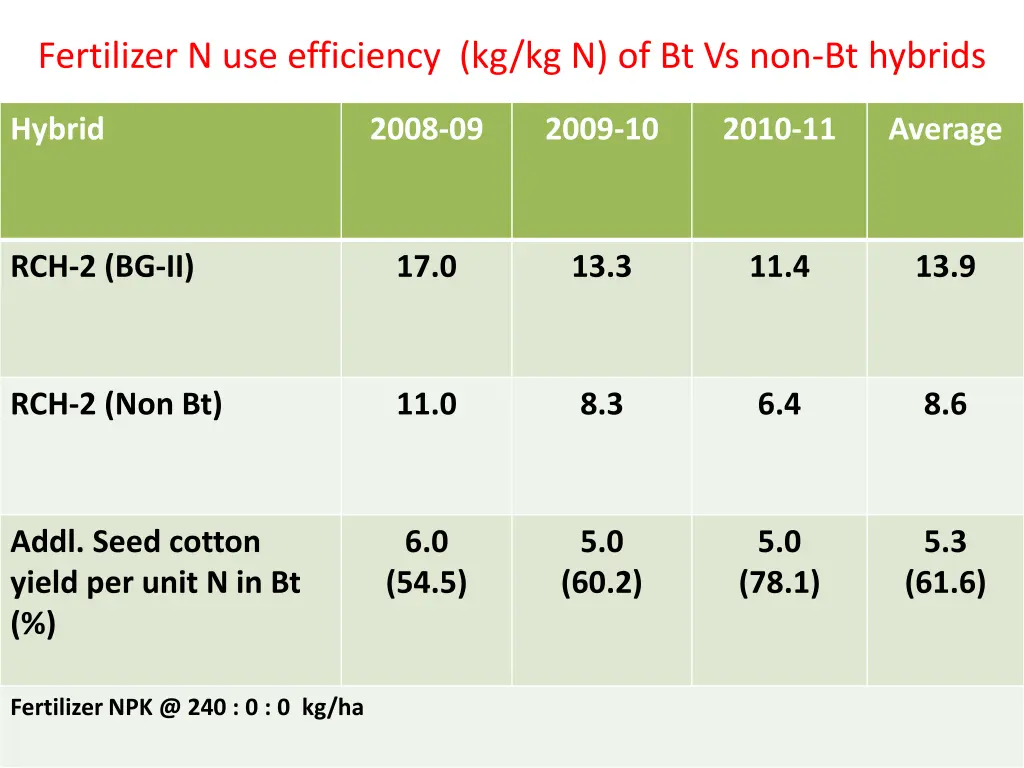 fertilizer n use efficiency