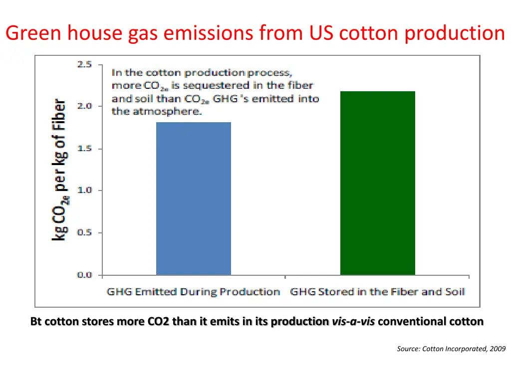 green house gas emissions from us cotton