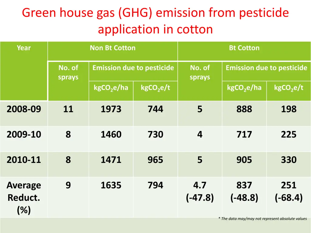 green house gas ghg emission from pesticide