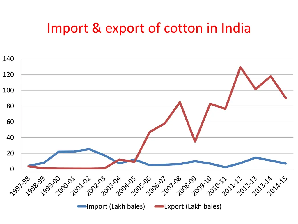 import export of cotton in india