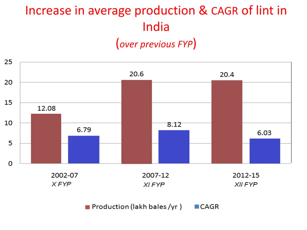 increase in average production cagr of lint