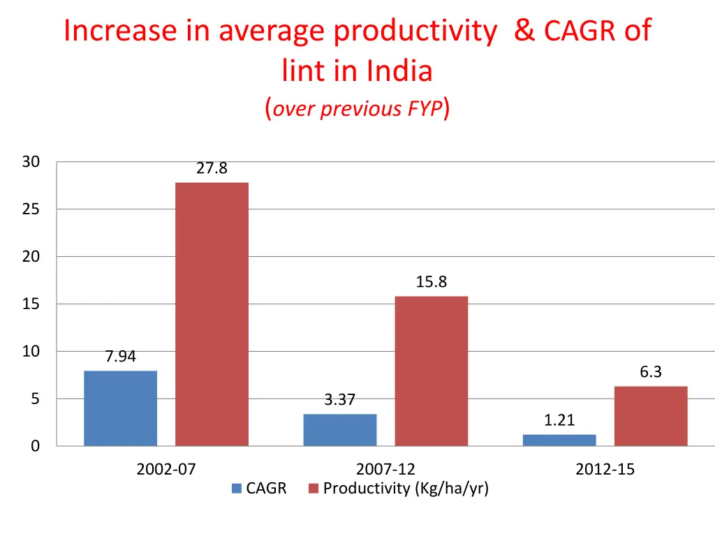increase in average productivity cagr of lint