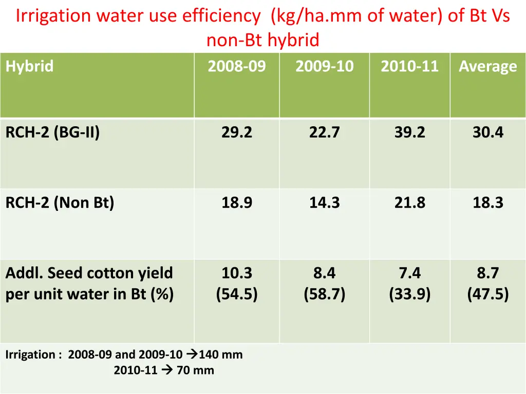 irrigation water use efficiency kg ha mm of water