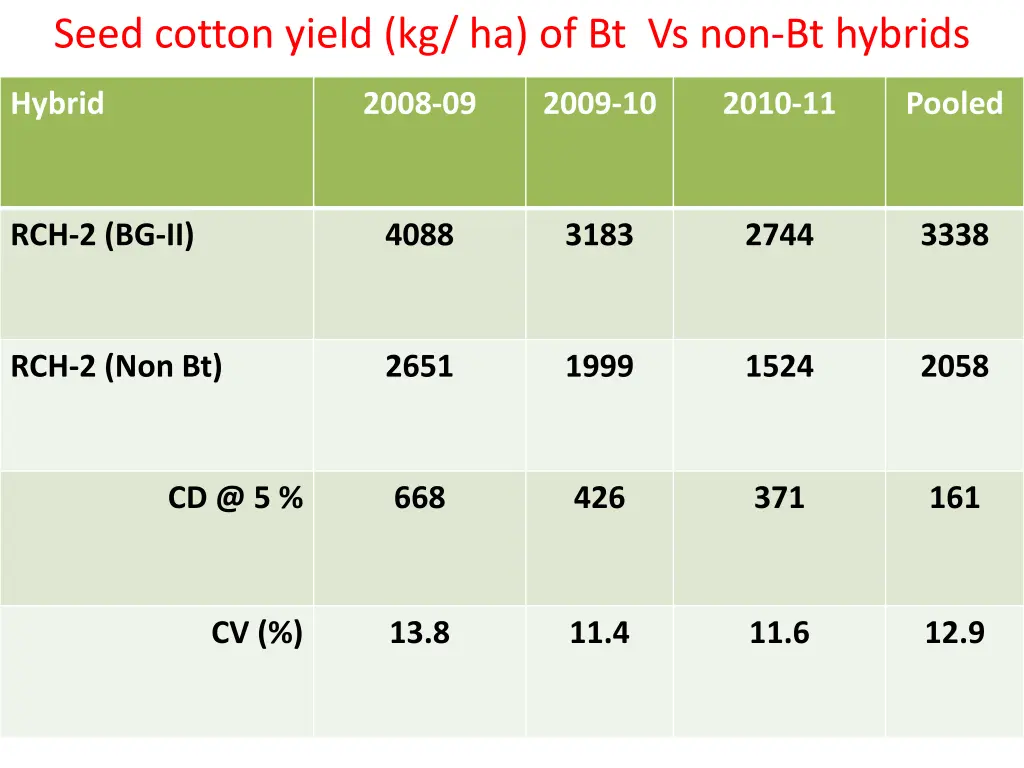 seed cotton yield kg ha of bt vs non bt hybrids