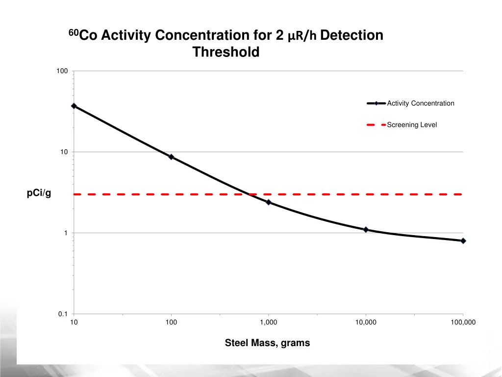 60 co activity concentration for 2 r h detection