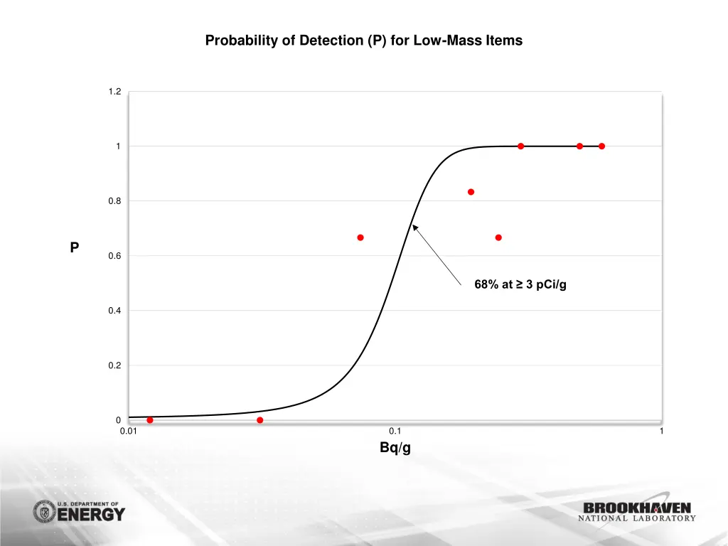 probability of detection p for low mass items