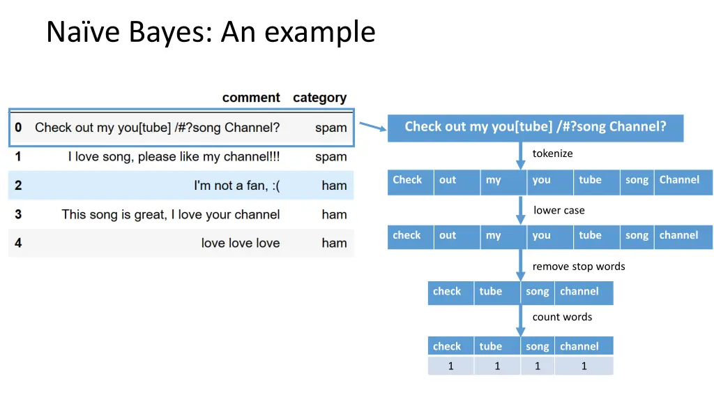 na ve bayes an example 2