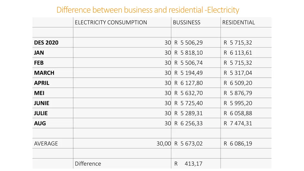 difference between business and residential 3