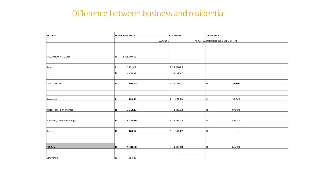 difference between business and residential
