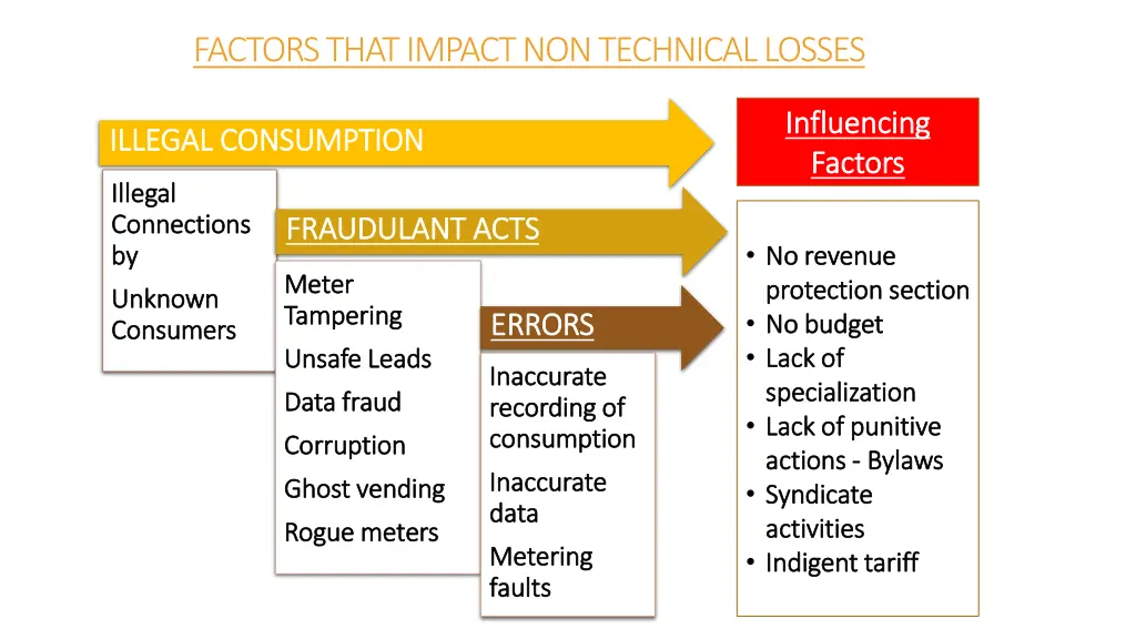 factors that impact non technical losses