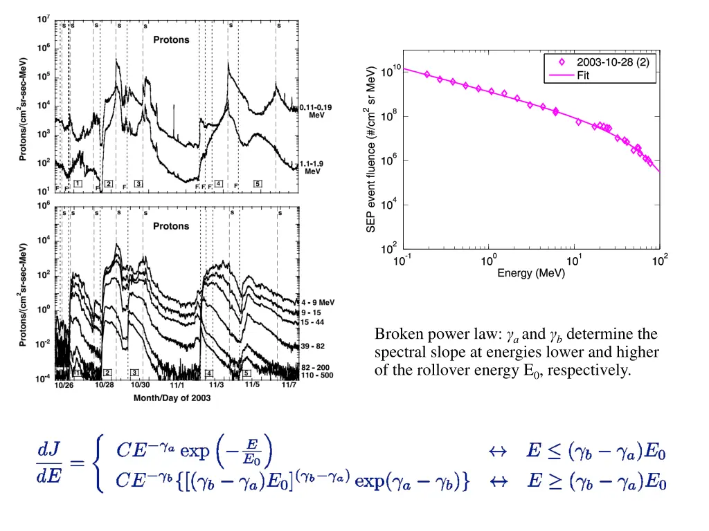 broken power law a and b determine the spectral