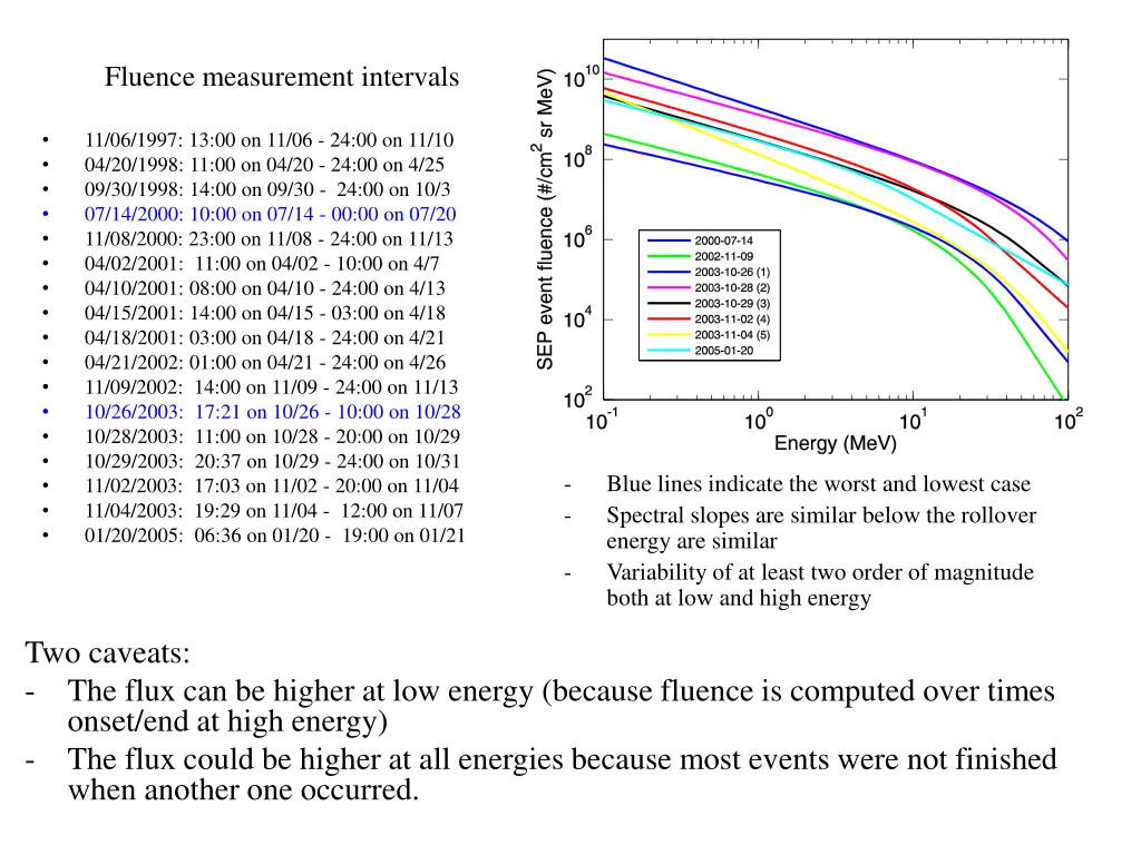 fluence measurement intervals