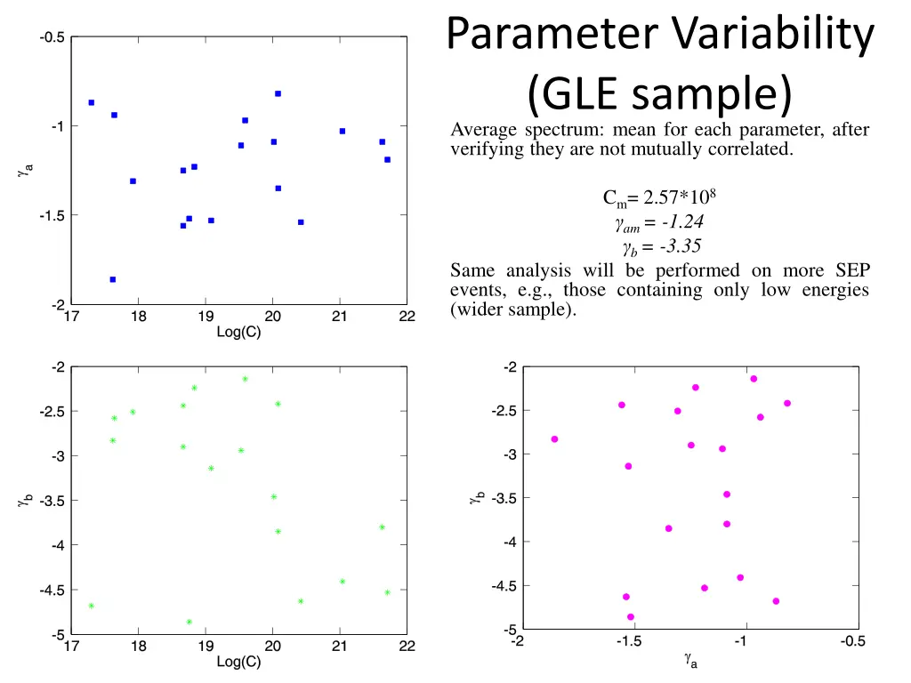 parameter variability gle sample average spectrum