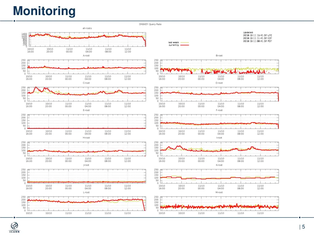 monitoring