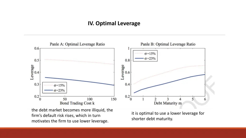 iv optimal leverage