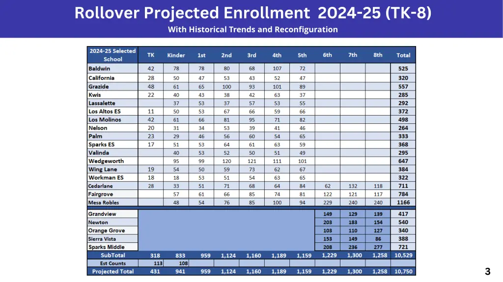 rollover projected enrollment 2024 25 tk 8 with
