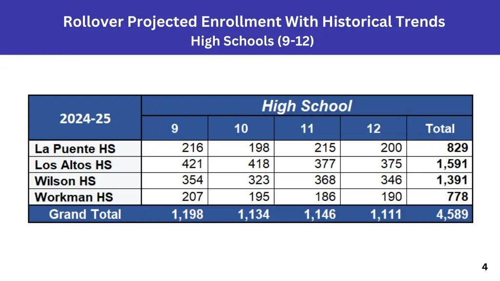 rollover projected enrollment with historical