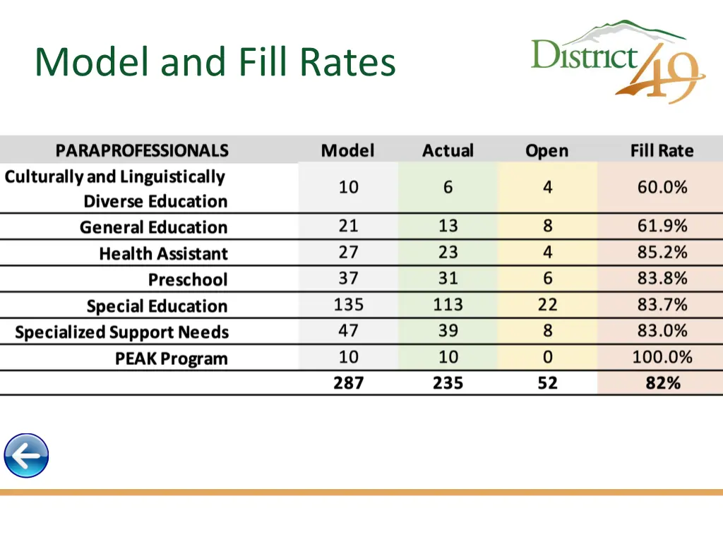 model and fill rates