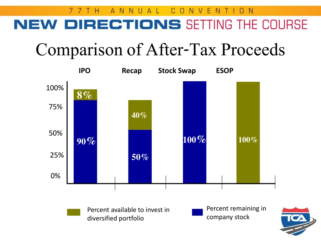 comparison of after tax proceeds