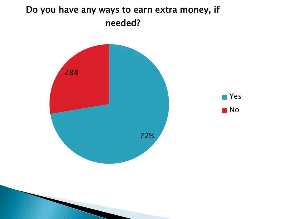 do you have any ways to earn extra money if needed