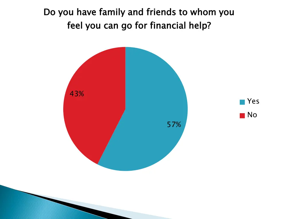 do you have family and friends to whom you feel
