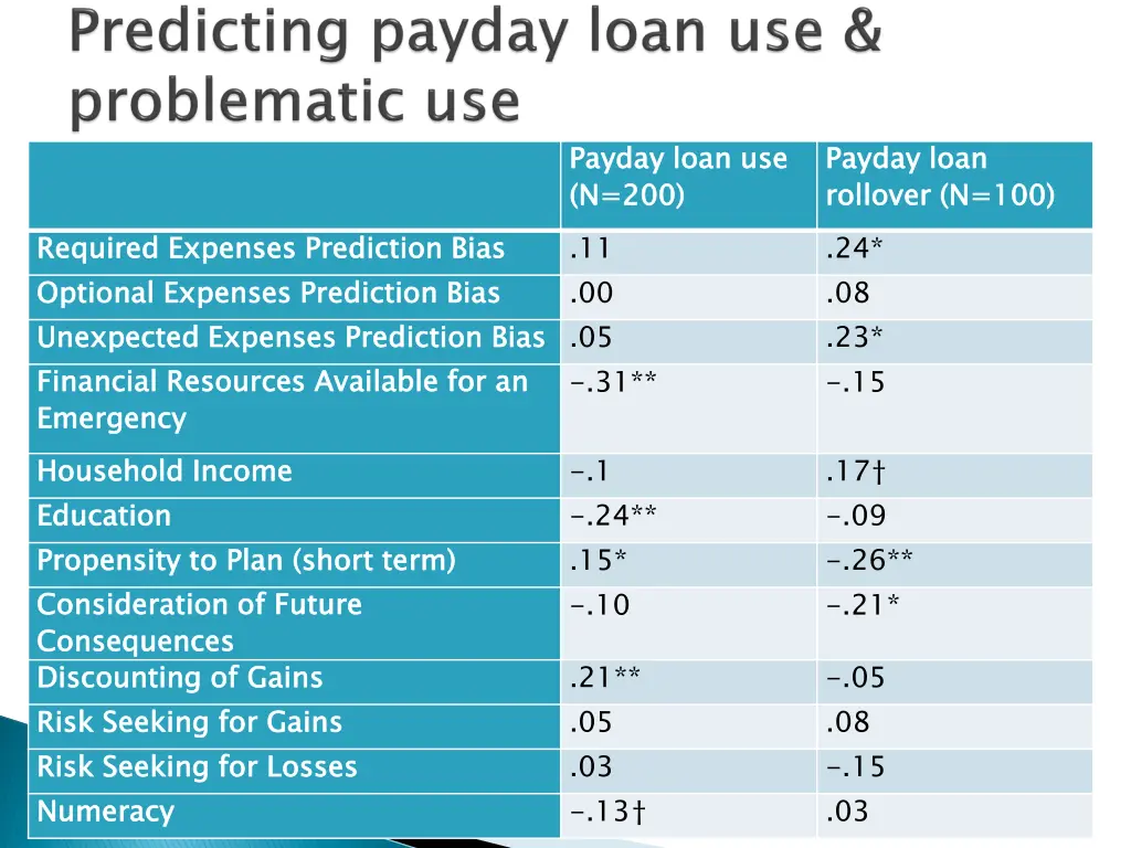 payday loan use n 200 11 00