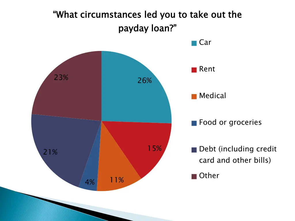 what circumstances led you to take out the payday