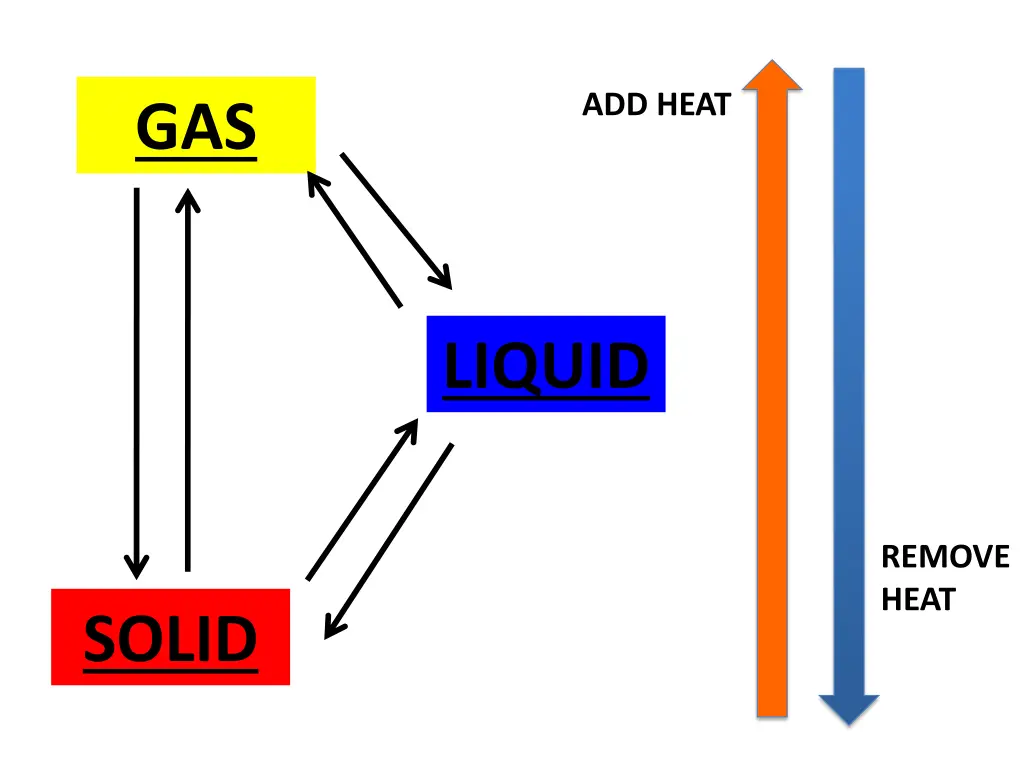 add heat