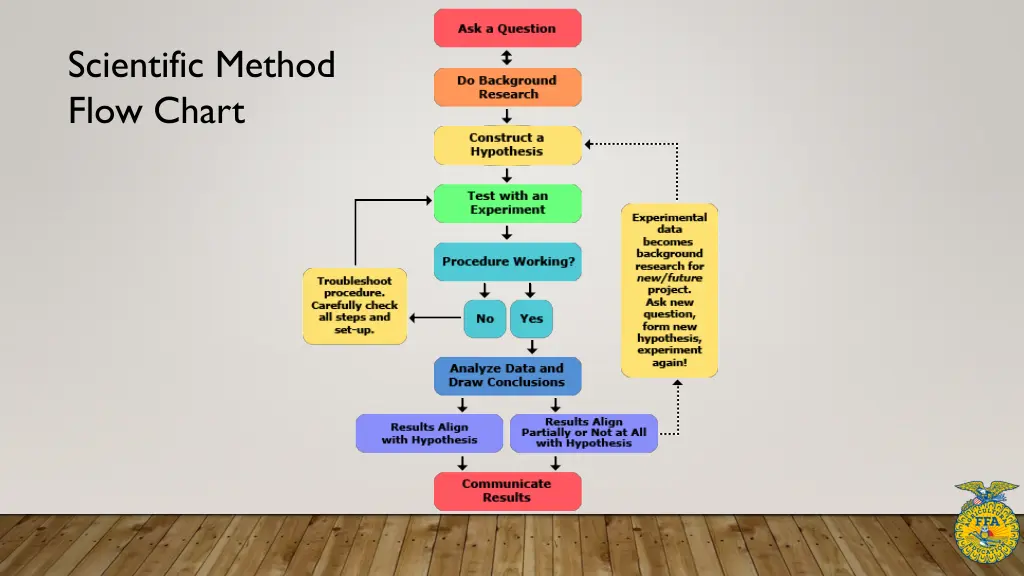 scientific method flow chart