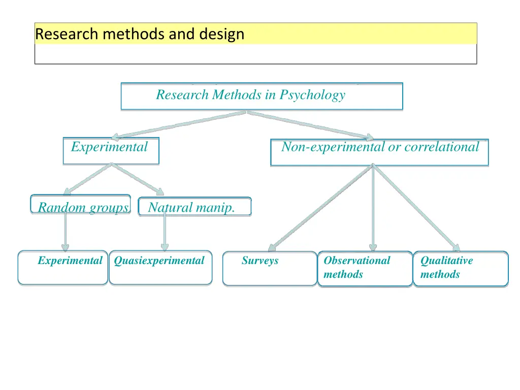 research methods and design