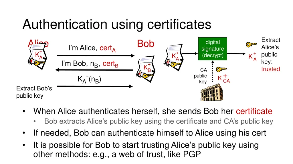 authentication using certificates