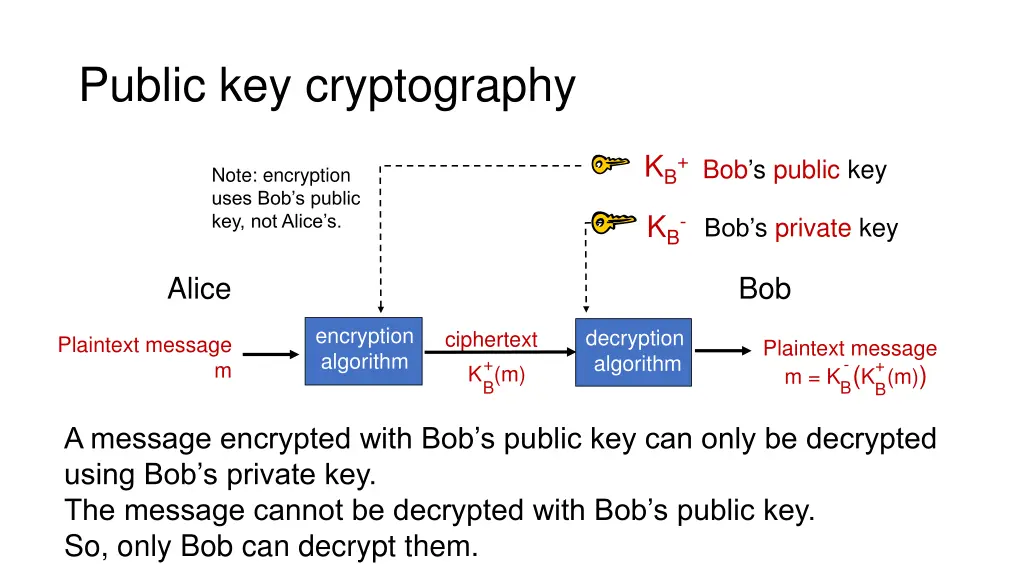 public key cryptography
