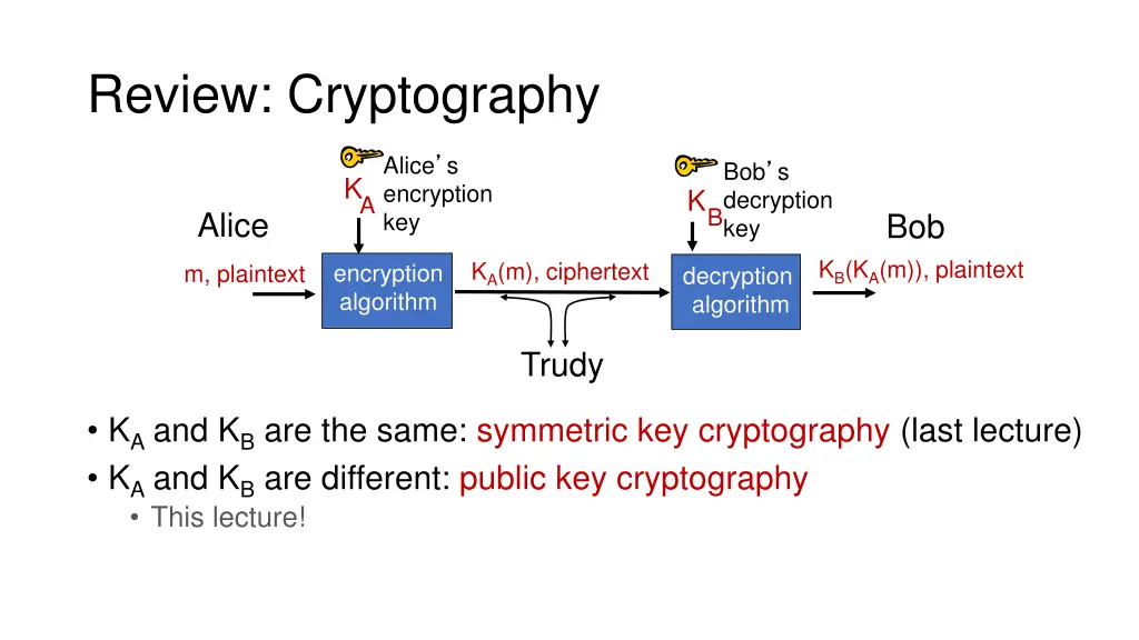 review cryptography