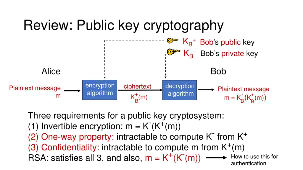 review public key cryptography 1