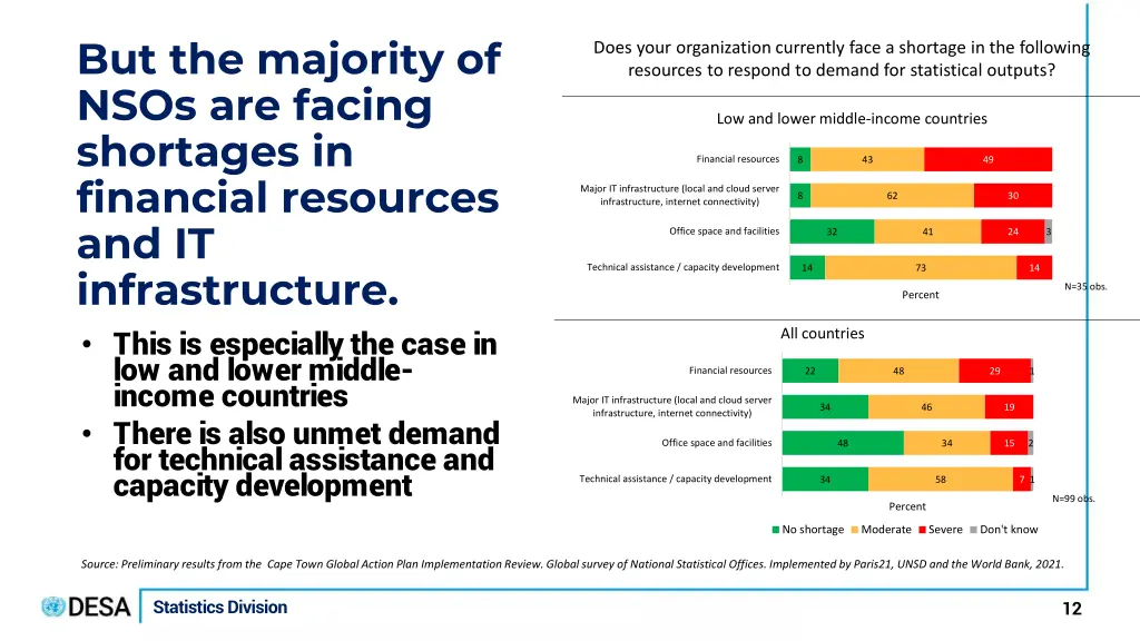 but the majority of nsos are facing shortages