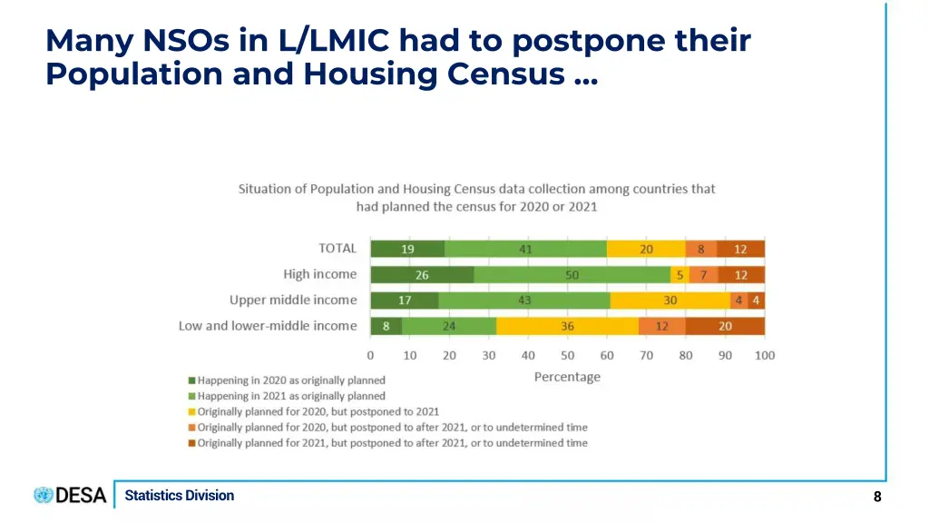 many nsos in l lmic had to postpone their