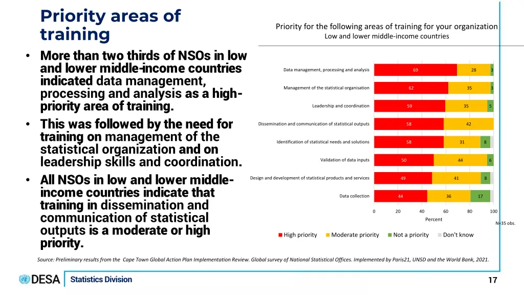 priority areas of training more than two thirds