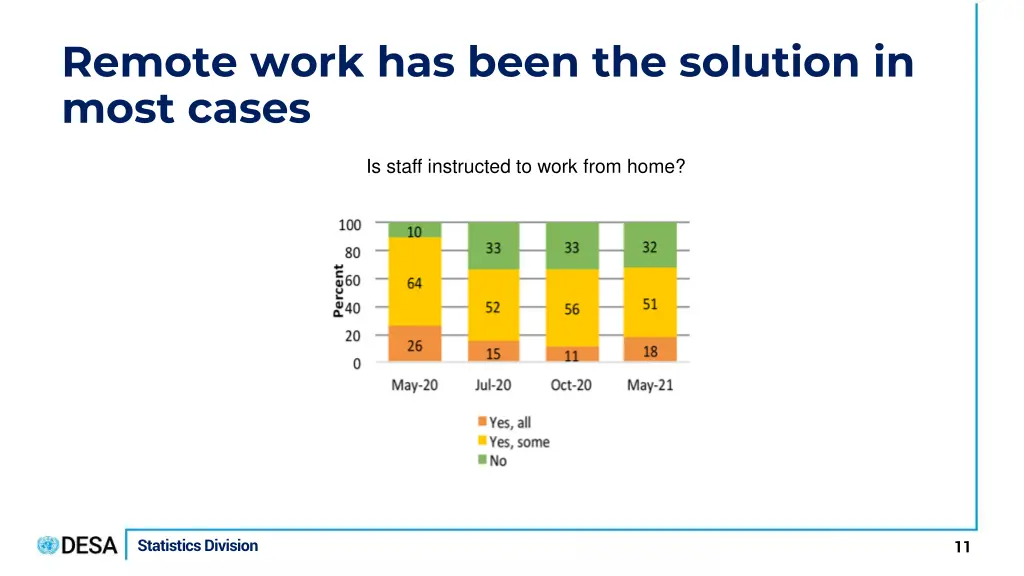 remote work has been the solution in most cases