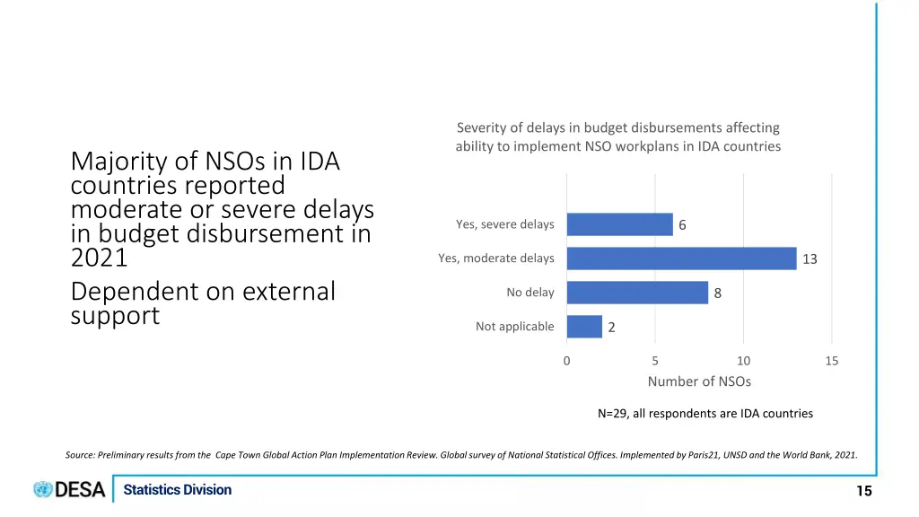 severity of delays in budget disbursements