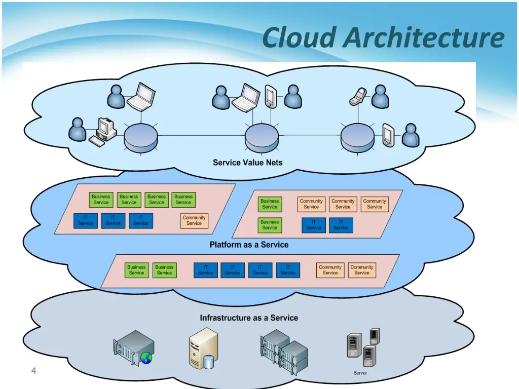 cloud architecture