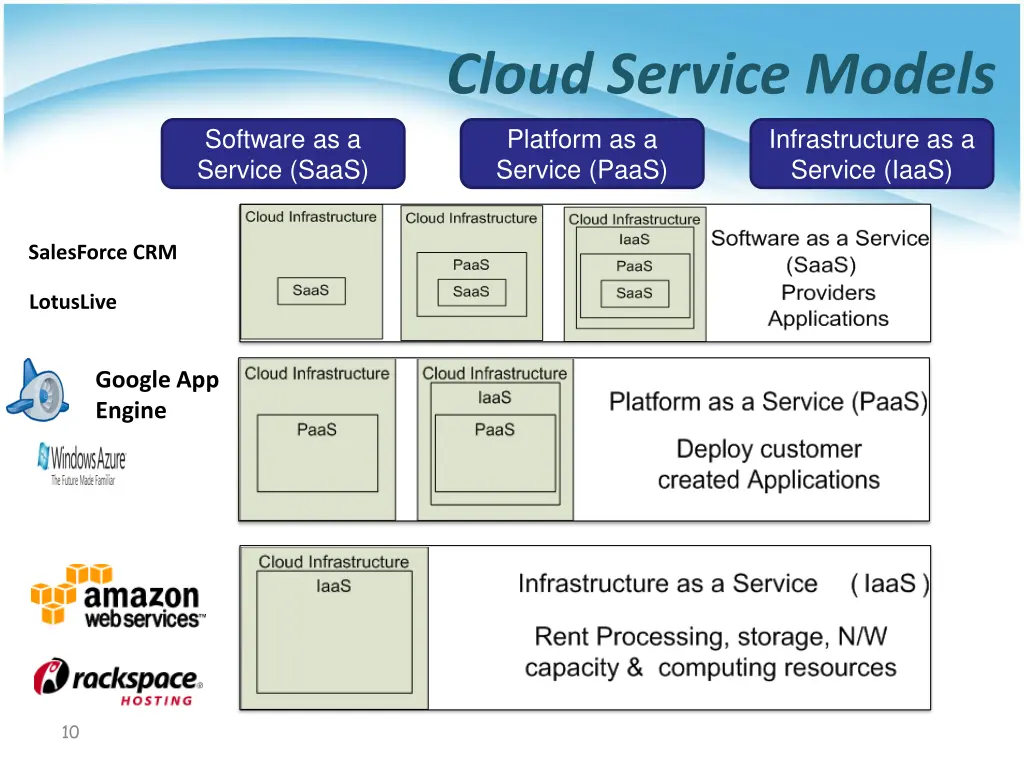 cloud service models