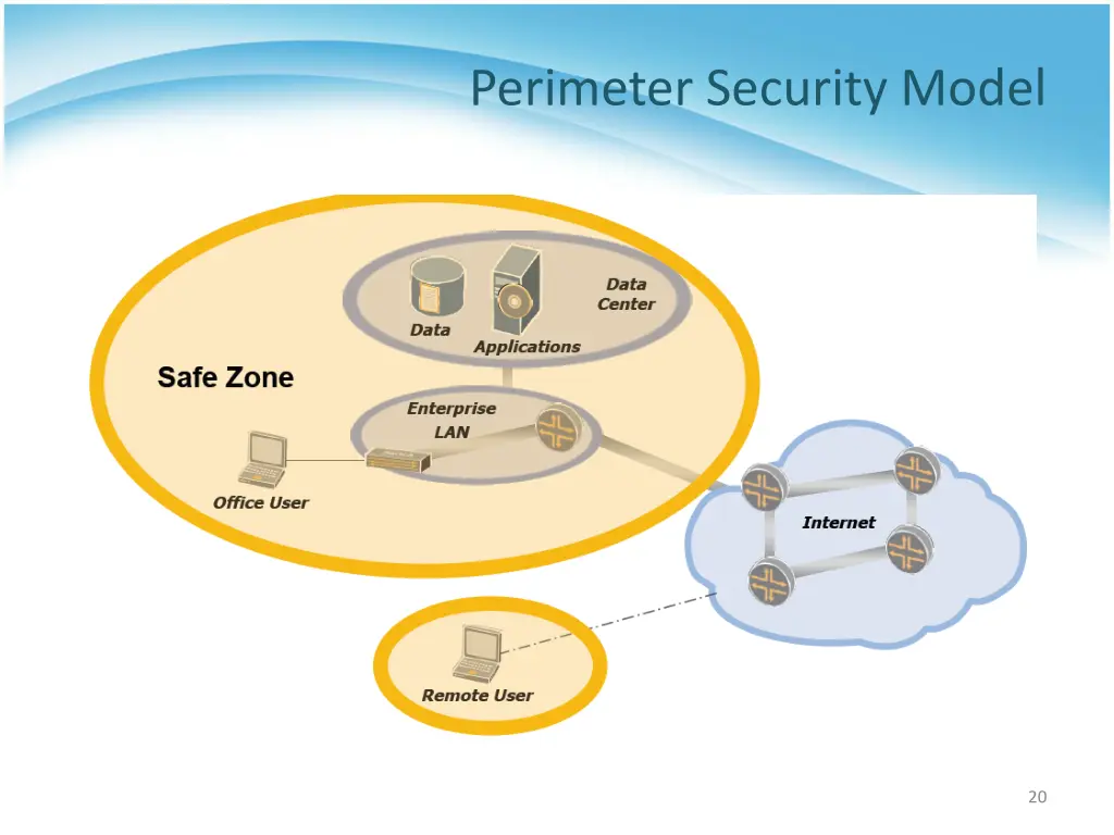 perimeter security model