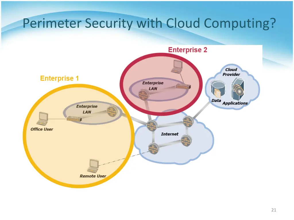 perimeter security with cloud computing