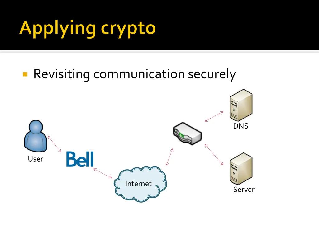 revisiting communication securely
