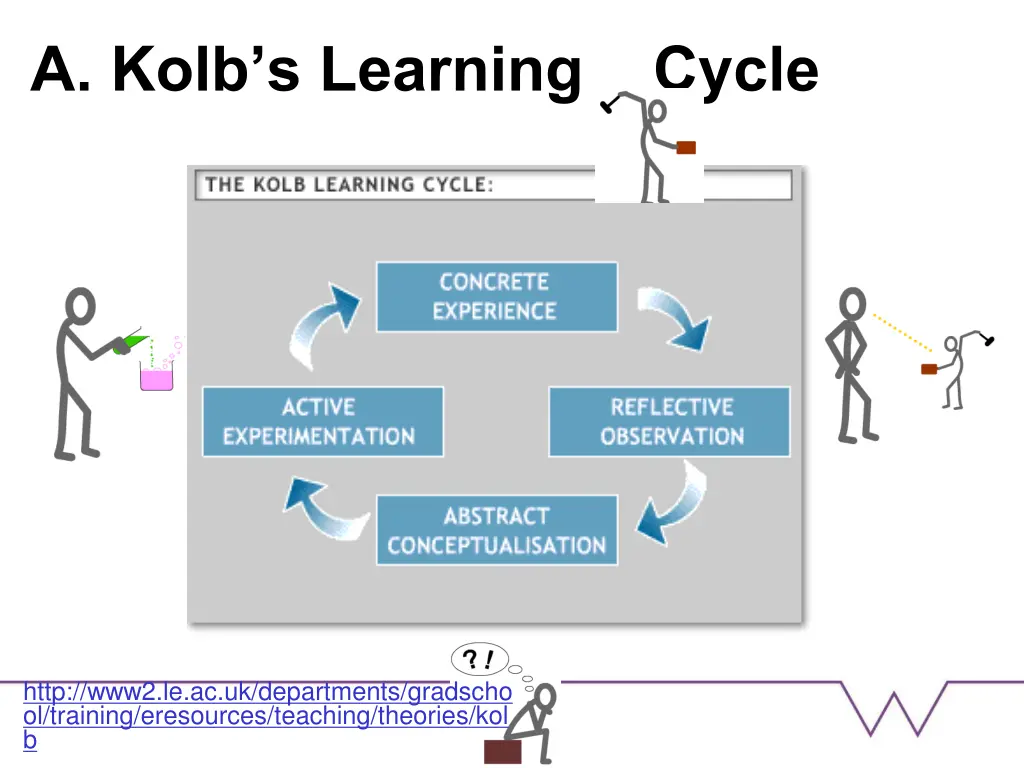 a kolb s learning cycle