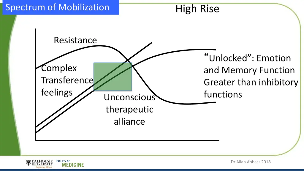 spectrum of mobilization