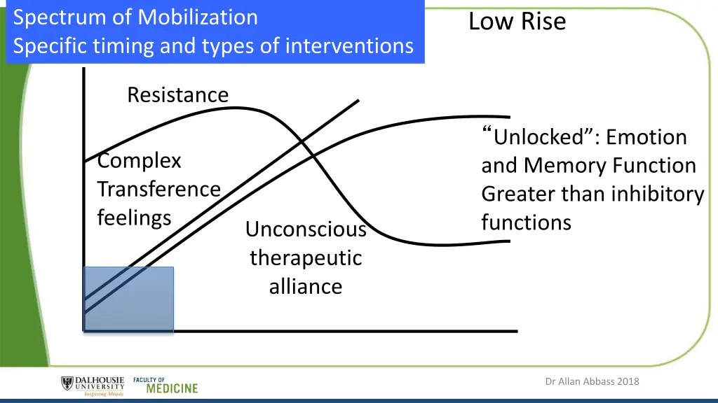 spectrum of mobilization specific timing